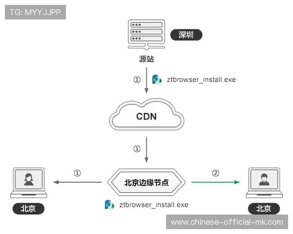 业内正从单一CDN向融合边缘缓存架构演进，以应对突发流量挑战。